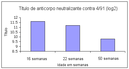 antibody titres