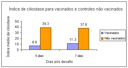 ciliostasis index
